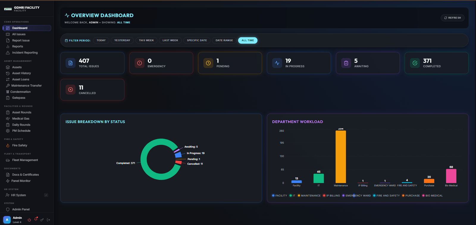 Solpros facility management dashboard showing issue analytics, department workload distribution, and configurable time-period filters