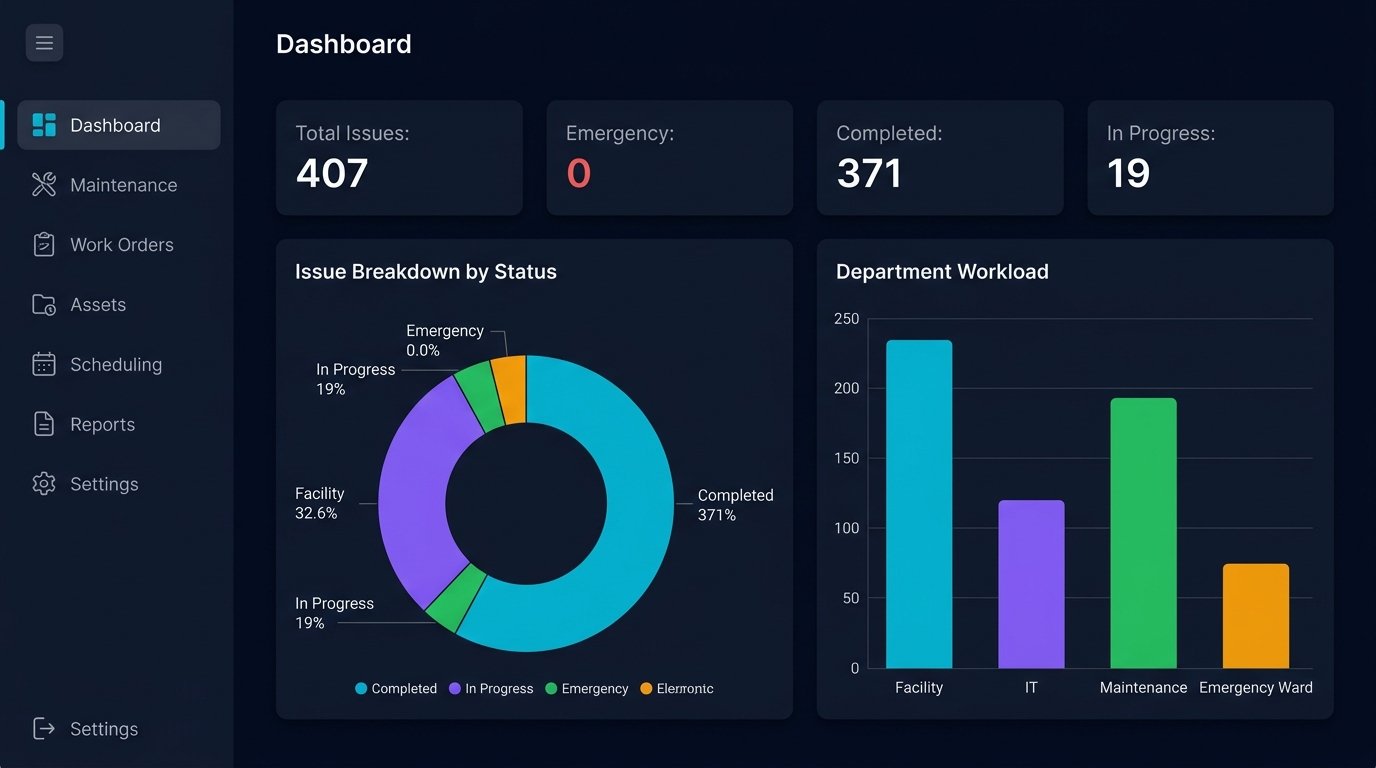 Solpros facility management dashboard showing real-time issue breakdown, department workload analytics, and KPI metrics